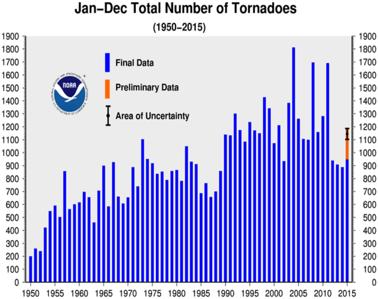 Annual Tornado Count 1950-2015