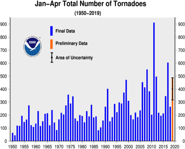 January-April Tornado Count 1950-2019