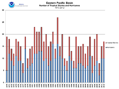 East Pacific Tropical Cyclone Count 1970-2012