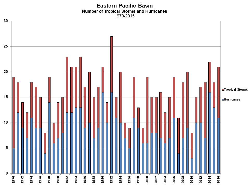 East Pacific Tropical Cyclone Count 1970-2016
