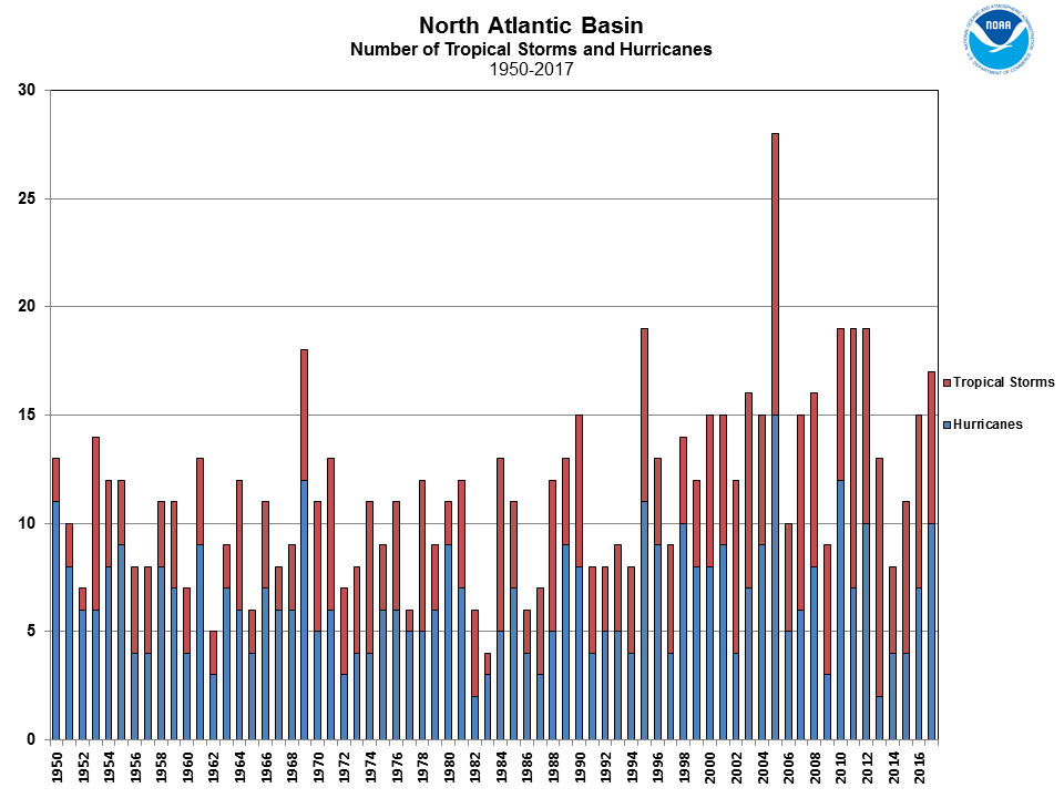 North Atlantic Tropical Cyclone Count 1950-2017