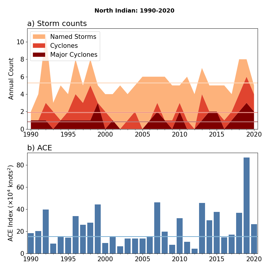 Annual statistics for the North Indian. Horizontal lines represent the 1981-2010 climatology.