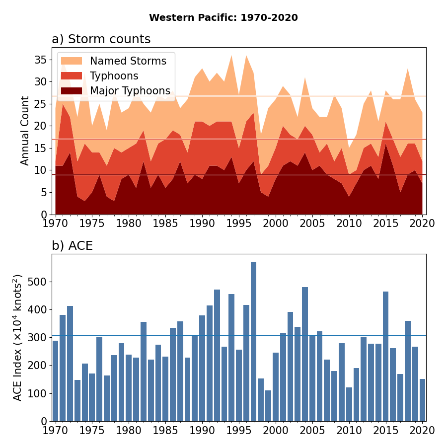 Annual statistics for the West Pacific. Horizontal lines represent the 1981-2010 climatology.