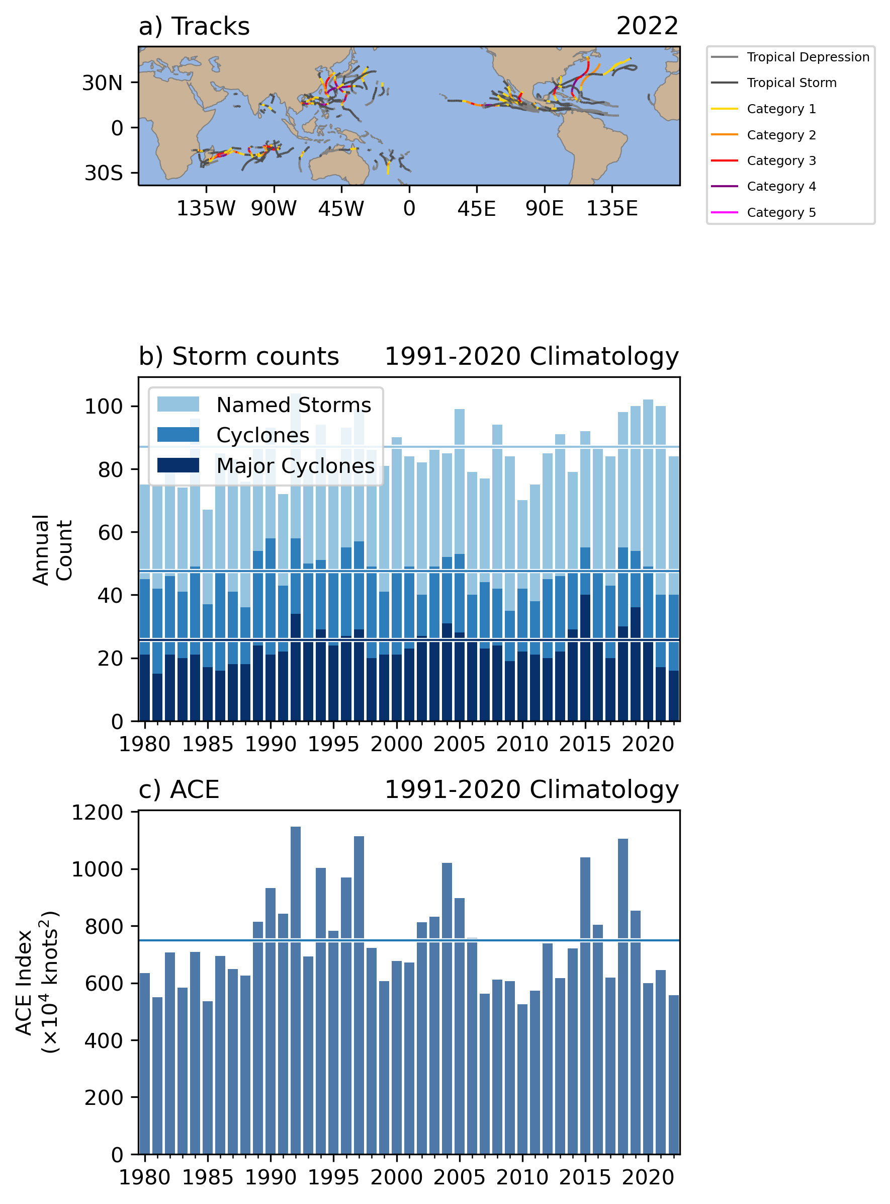 Map of 2022 global tropical cyclone tracks and annual statistics for global tropical cyclone activity. Horizontal lines represent the 1991-2020 climatology.