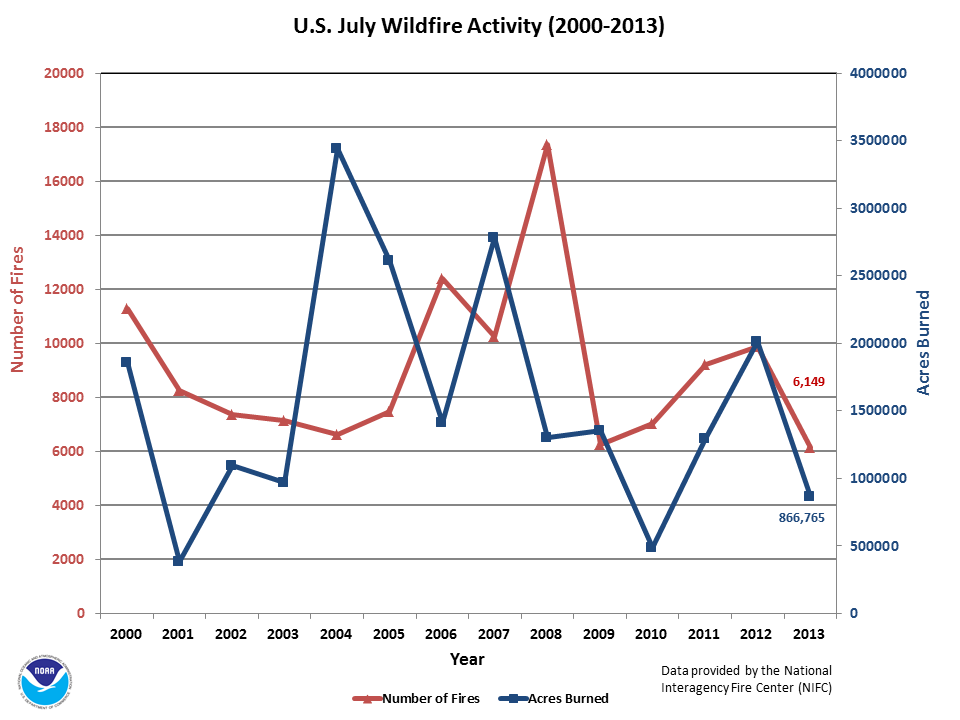 July Wildfire Activity (2000-2013)