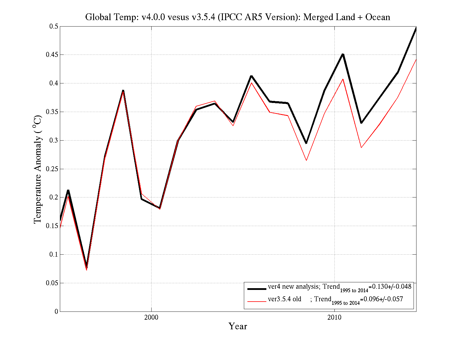 Annual Mean Anomaly Time Series and Trends for 1995-2014: Version 4.0.0 versus Version 3.5.4