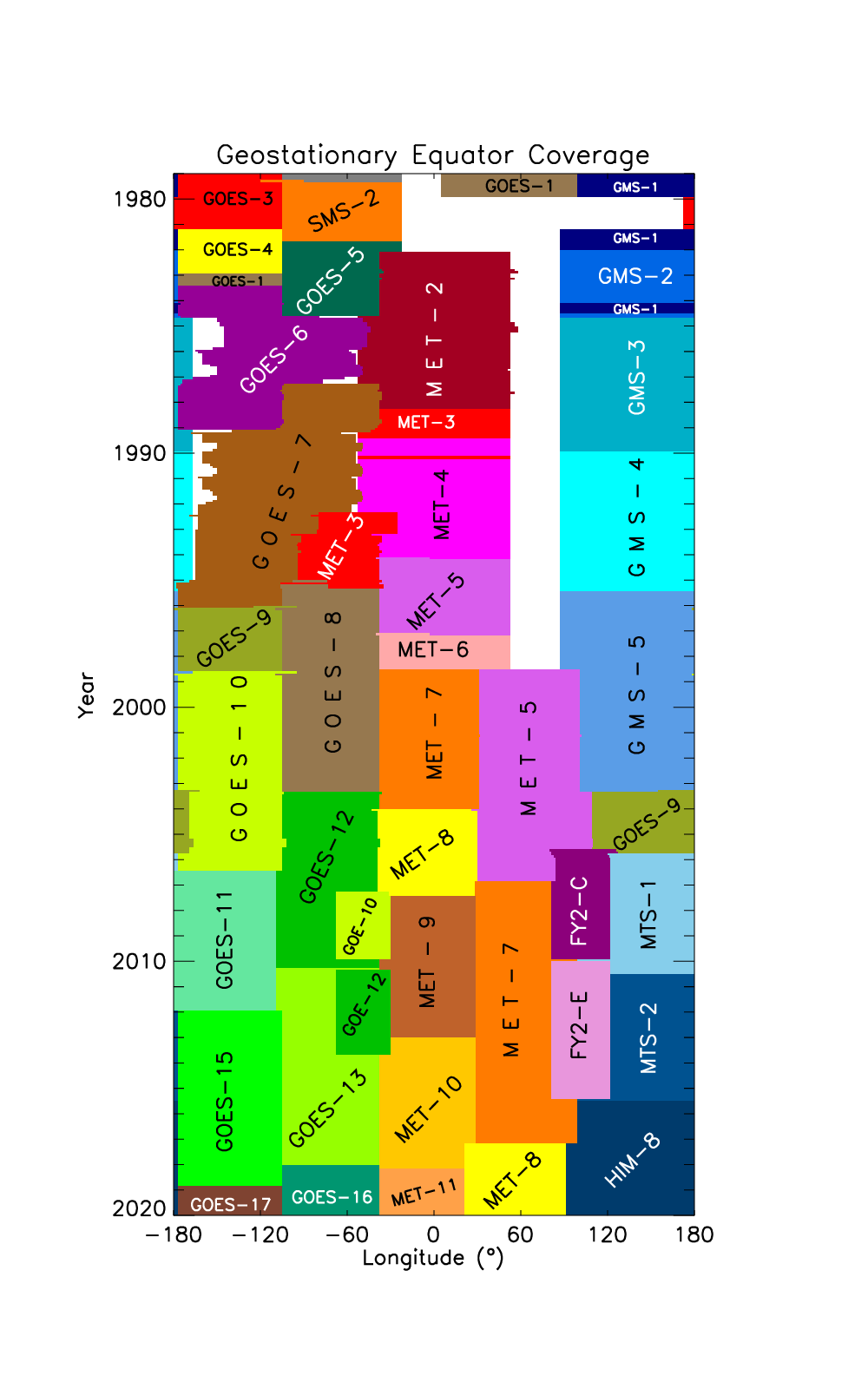 ISCCP Geostationary Equator Coverage by Year and Satellite