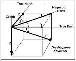 Visual depiction magnetic field component axes.