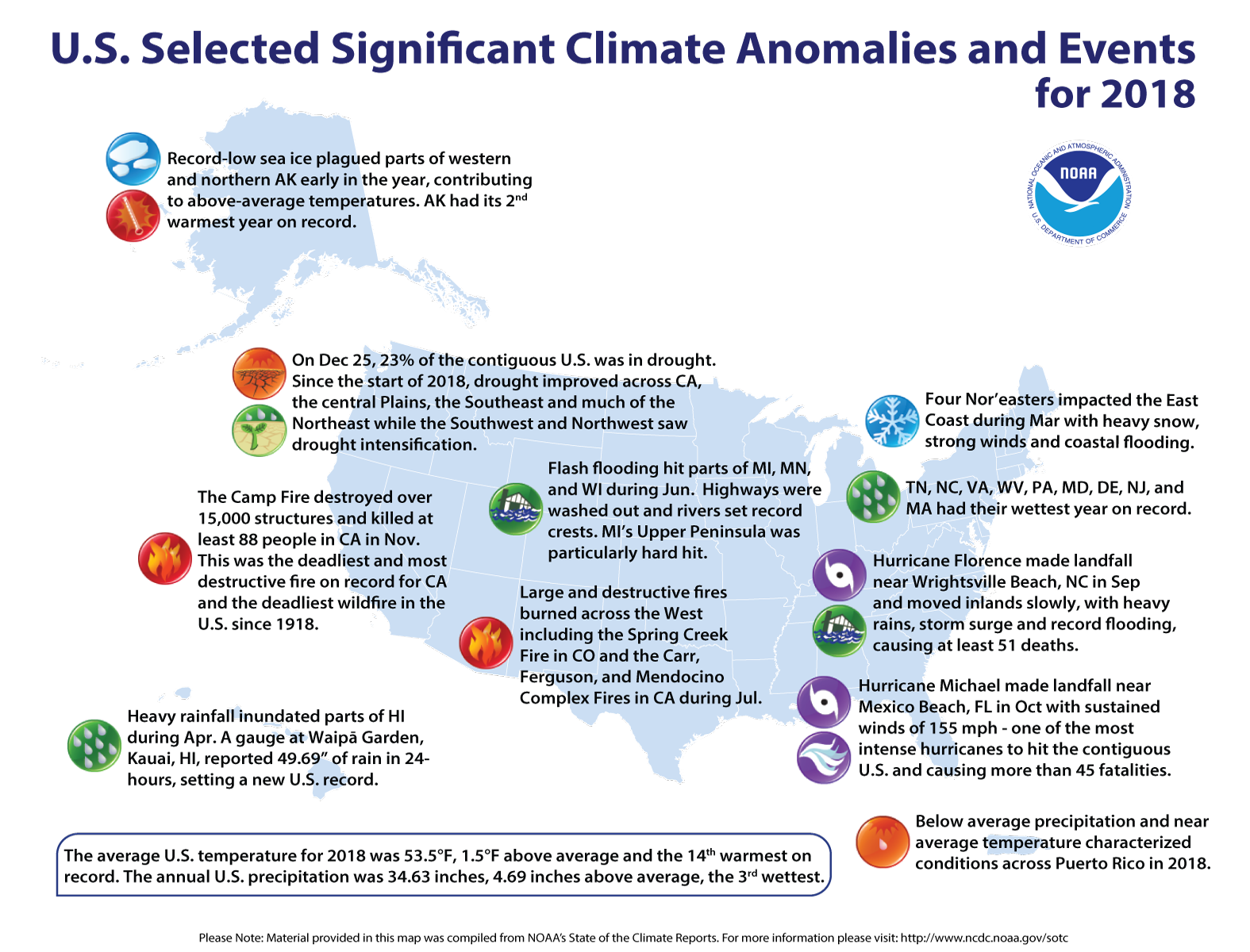 Florence Climate Chart