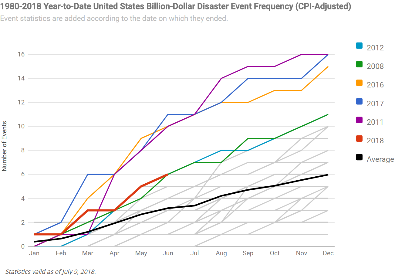 Risultati immagini per 1980-2018 United States billion dollar disaster event frequency