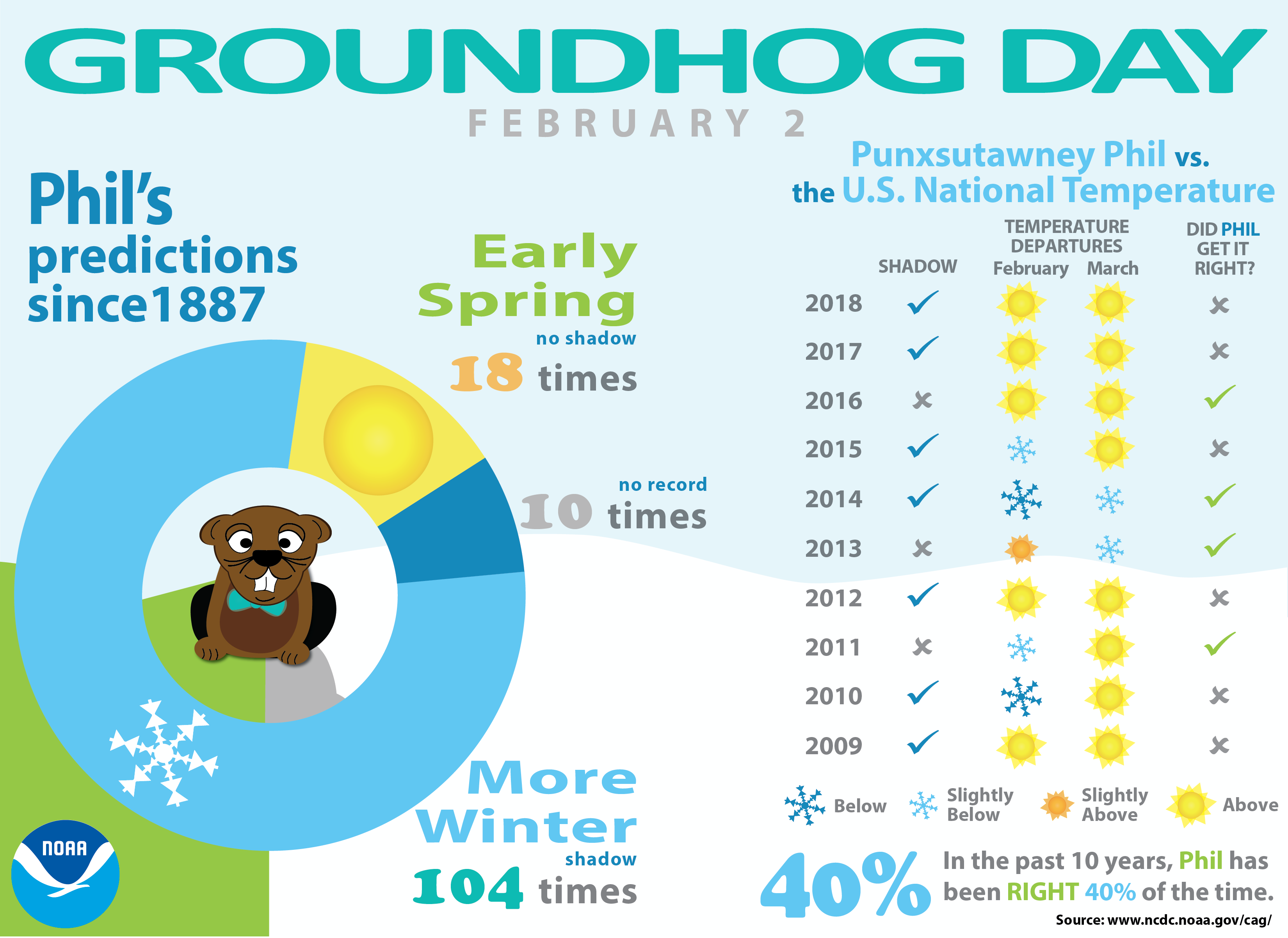 Groundhog Day Accuracy Stats