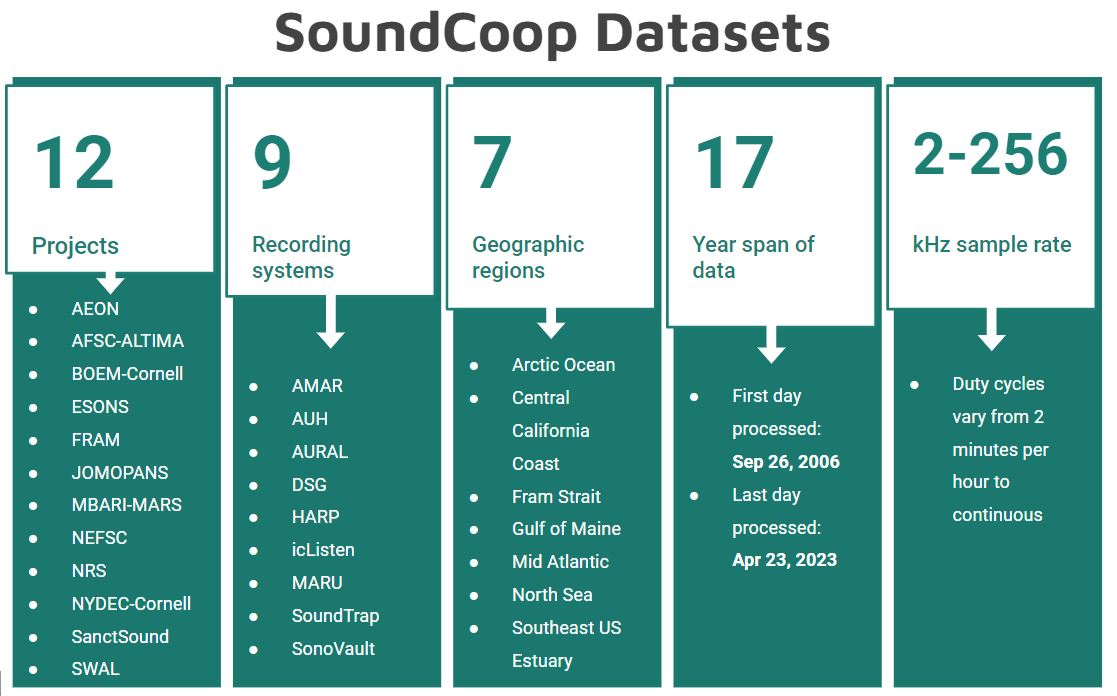 Alt Text: List of the 12 projects, nine recording systems, seven geographic regions, span of time, and sample rate of the datasets used within the SoundCoop. Credit: SoundCoop