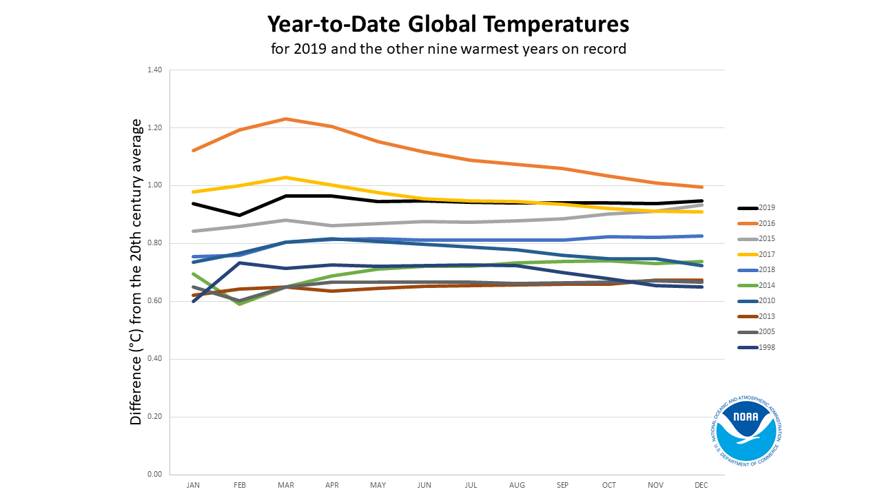 Line graph of top ten hottest years on record as of 2019, according to NOAA