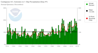 Bar graph of 1-day U.S. precipitation extremes for 1910 through 2019 showing upward trend