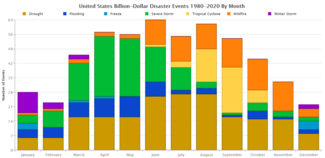 Graph of U.S. billion-dollar weather and climate disasters by month and by hazard since 1980