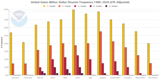 Graph of historical occurrence of U.S. billion-dollar disasters by month since 1980