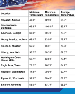 Table listing minimum temperature, maximum temperature, and average temperature for several patriotic-named locations in the U.S. for July 4.