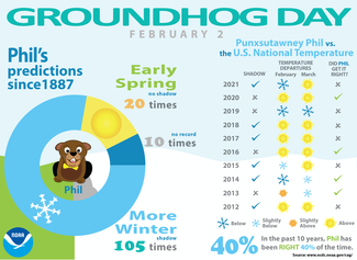 Infographic of Groundhog Day predictions versus historical weather over last 10 years