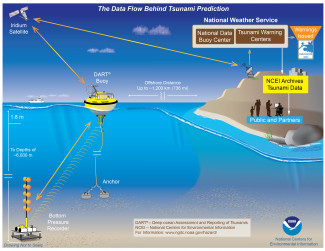 Image of DART buoy data flow for tsunami preparedness