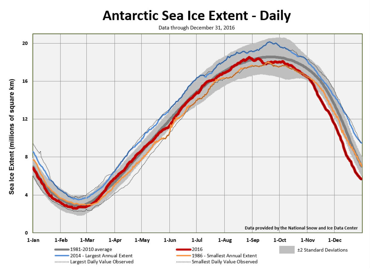 Graph of daily Antarctic sea ice extent during 2016