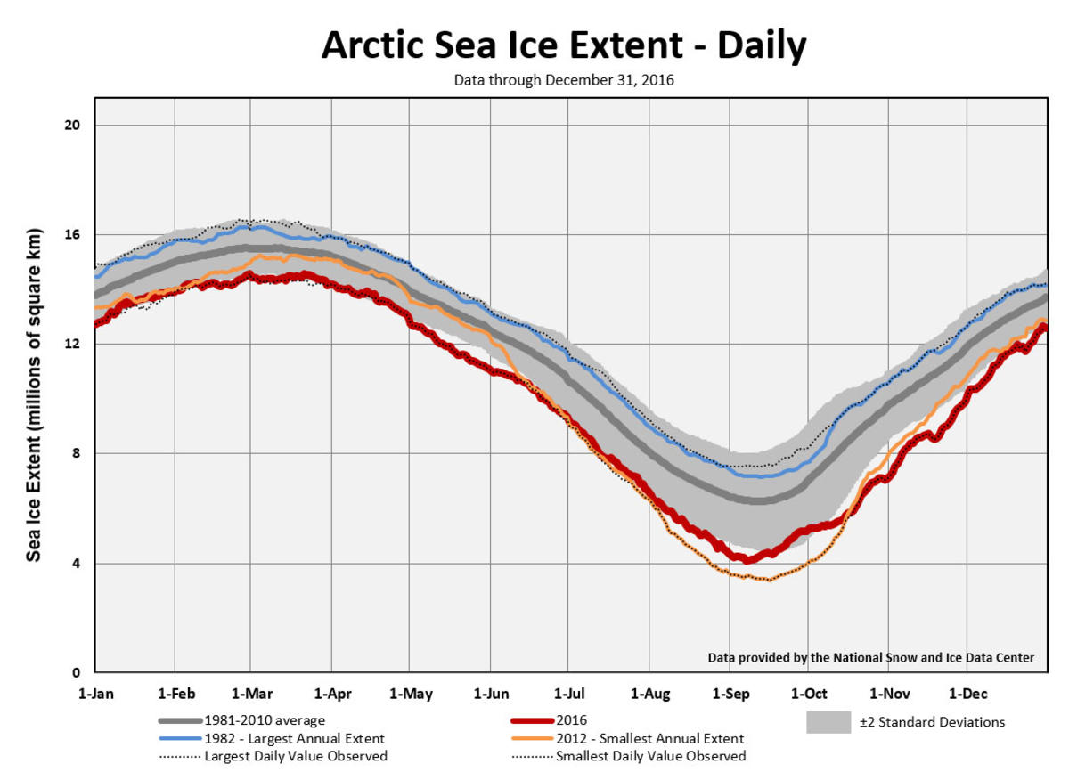 Graph of daily Arctic sea ice extent during 2016