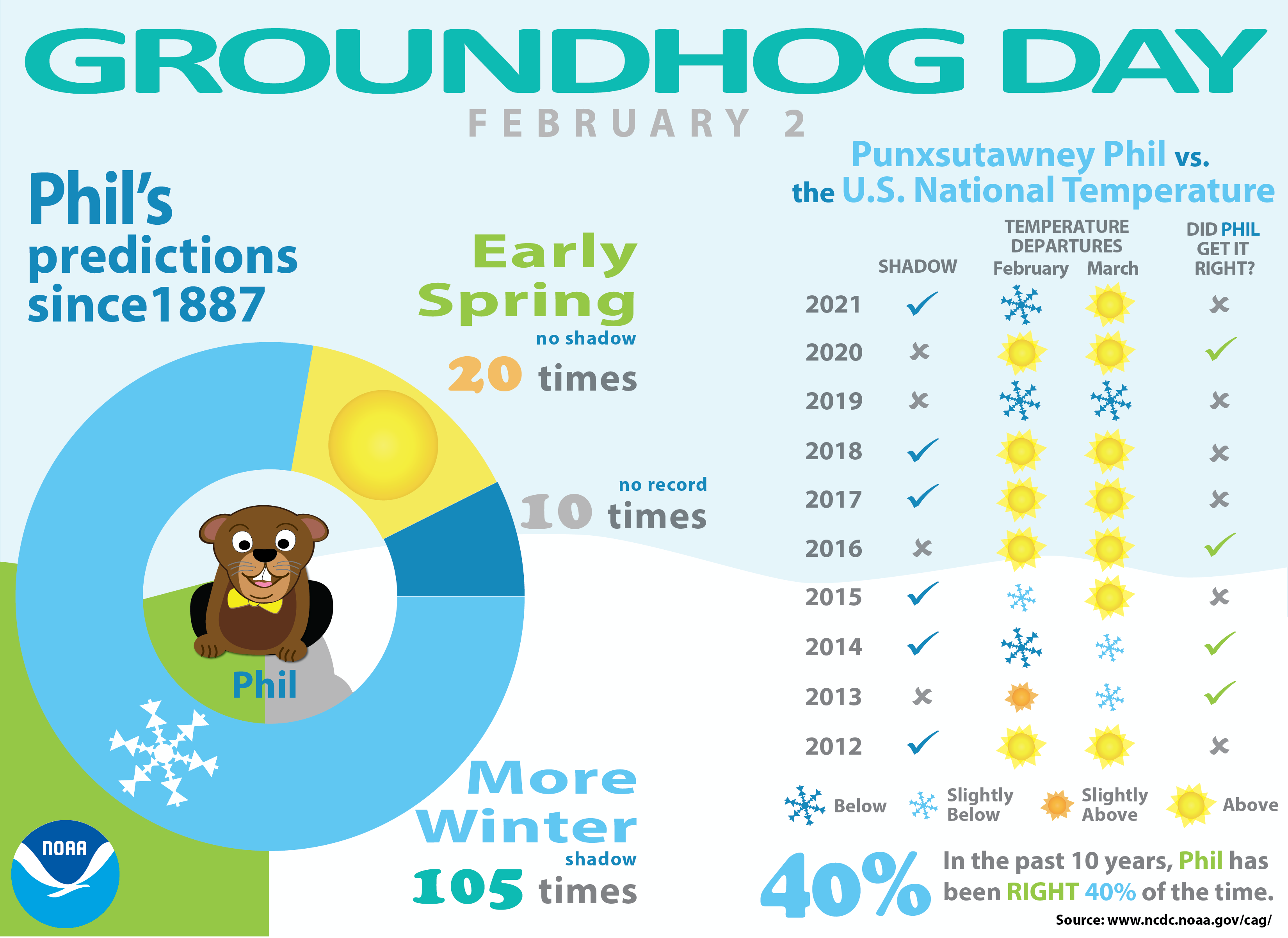Groundhog Day Forecasts and Climate History News National Centers