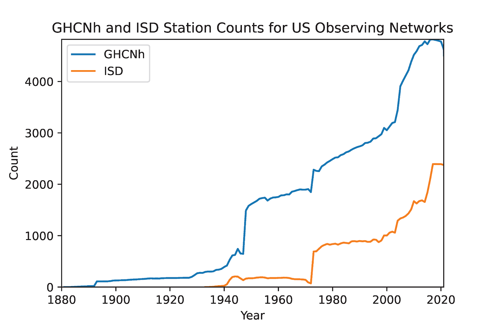 Time series showing the number of stations with hourly data by year for US Observing Networks. A blue line shows the number of GHCNh stations steadily increasing towards the current day, with ISD station numbers shown with an orange line steadily increasing to the present day. The ISD number of stations remains lower than GHCNh stations for the entire graph.