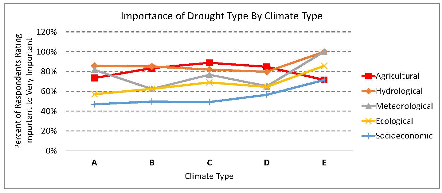 The majority of CEC survey respondents rated agricultural and hydrological drought highly important for all climate types, possibly reflecting the fact that a large percentage of respondents worked in these two sectors. Of the five drought types, socioeconomic and ecological drought were rated least important in all climate types except Polar ( E ) climates. Of the five climate types, drought is least understood in Polar climates. User engagement in the CEC survey and other workshops noted the importance of hydrological, meteorological, ecological, and socioeconomic drought in these cold climates, reflecting the unique meteorological, social, and economic conditions in Polar climates.