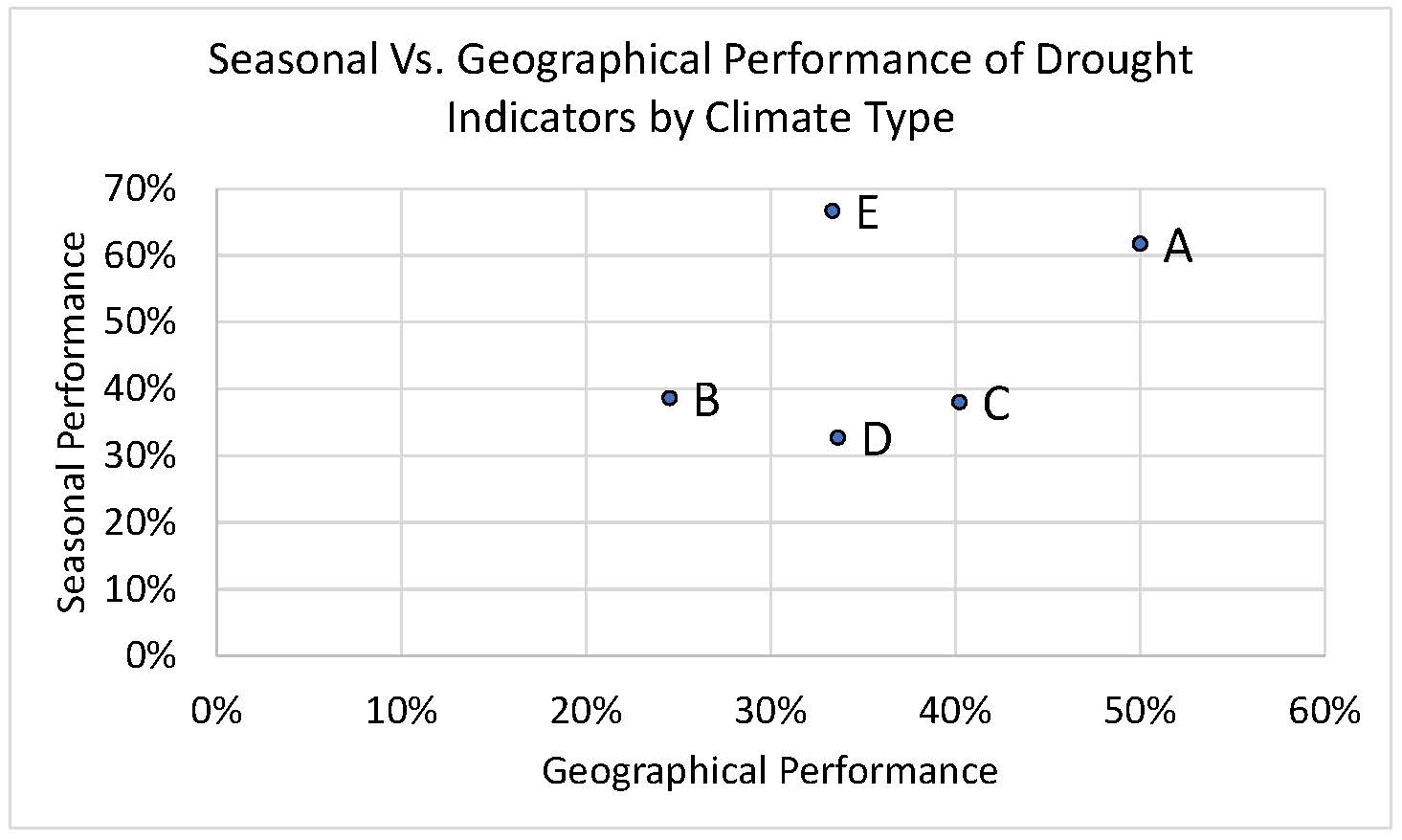 The majority of CEC survey respondents said drought indices and indicators performed best across seasons and locations (geography) in Tropical (A) climates. They performed worst across locations (geography) in Arid (B) climates and worst across seasons in Continental (D) climates. Indices and indicators were thought to perform best across seasons in Polar ( E ) climates, but there were very few respondents for E climates so that result should be considered tentative.
