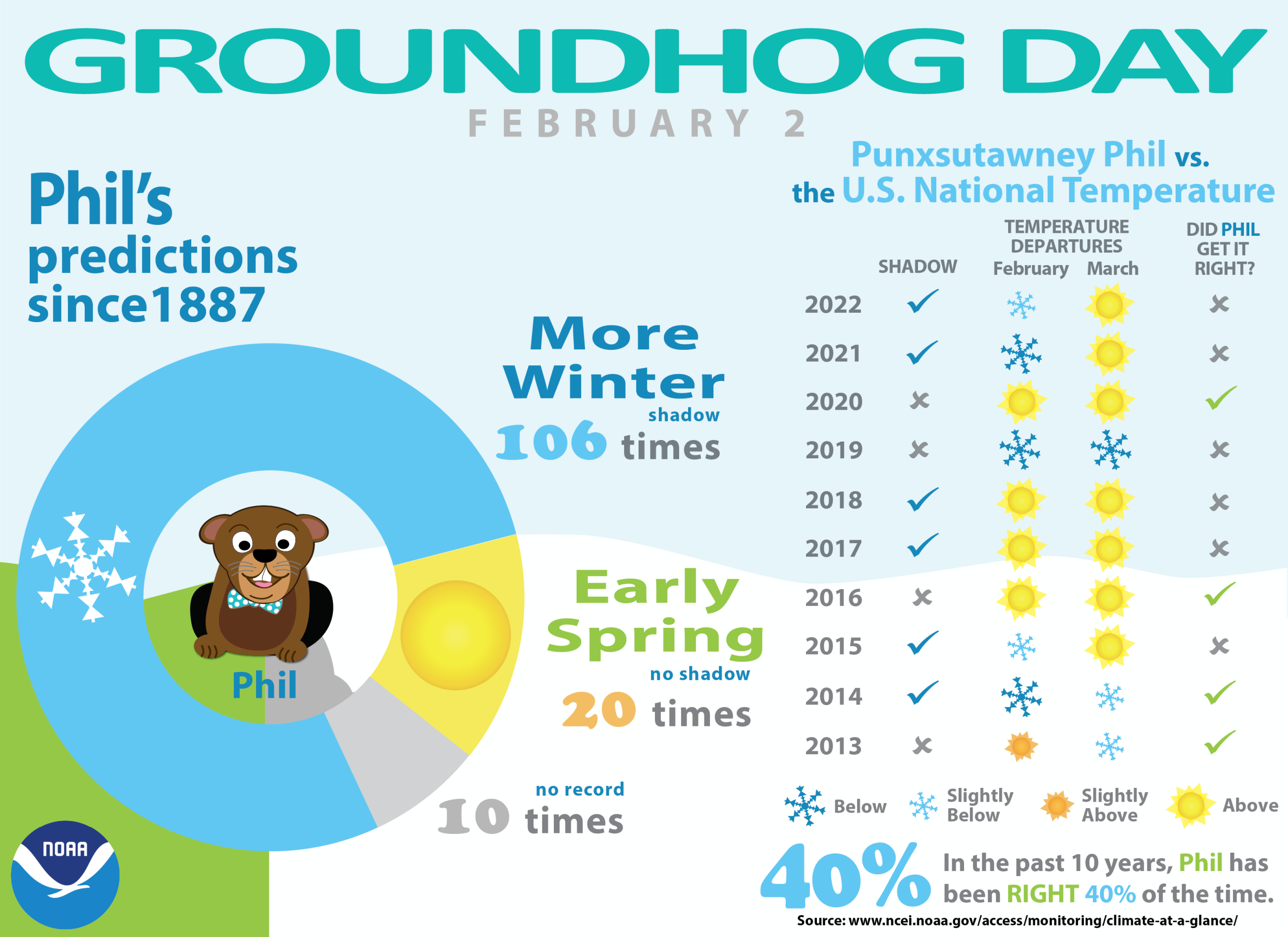 Groundhog Day Forecasts and Climate History News National Centers
