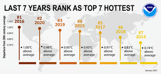 Infographic of seven warmest years in the global record based on temperature departure from average