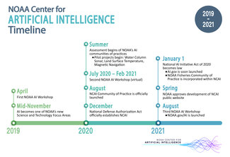 Timeline for new NOAA Center for Artificial Intelligence, courtesy of NOAA NCEI, Barbara Ambrose