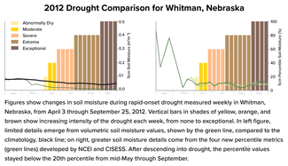 Graph comparing old techniques of measuring soil moisture with new metrics developed by NCEI and CISESS