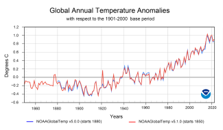 Graph of the Global Annual temperature anomalies (with respect to the 1901-2000 base period).