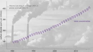 Graph of global carbon dioxide concentration levels through 2016