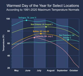 Line graph of the “Warmest Day of the Year for Select Locations According to 1991–2020 Maximum Normals”, the graph is in black with temperature values for Terlingua, Texas: June 11, New Orleans, LA: August 3, Buffalo NY: July 20, Fairbanks, AK: July 2, San Francisco, CA: October 2.