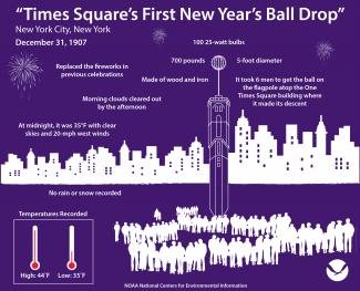 Infographic overview of Times Square’s first New Year’s ball drop on December 31, 1907