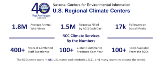 Alt text: Image displaying RCC Climate Services statistics, including 1.8M average annual web views, 1.5M requests filled by ACIS each day, 17k followers on social media, 400+ years of combined staff experience, 100+ climate summaries produced each year, and 100+ tools available from the RCCs. The bottom of the image reads, “The RCCs serve users in ALL U.S. states and territories, D.C., and many countries around the world.”