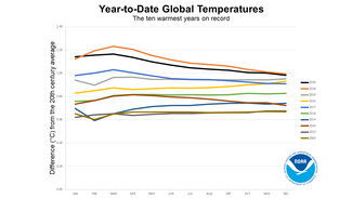 Line graph of top ten hottest years on record as of 2020