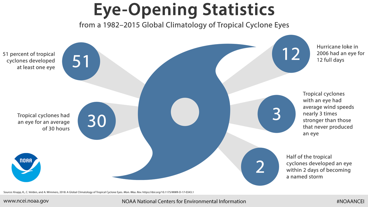 Infographic depicting statistics from a 1982-2015 global climatology of tropical cyclone eyes