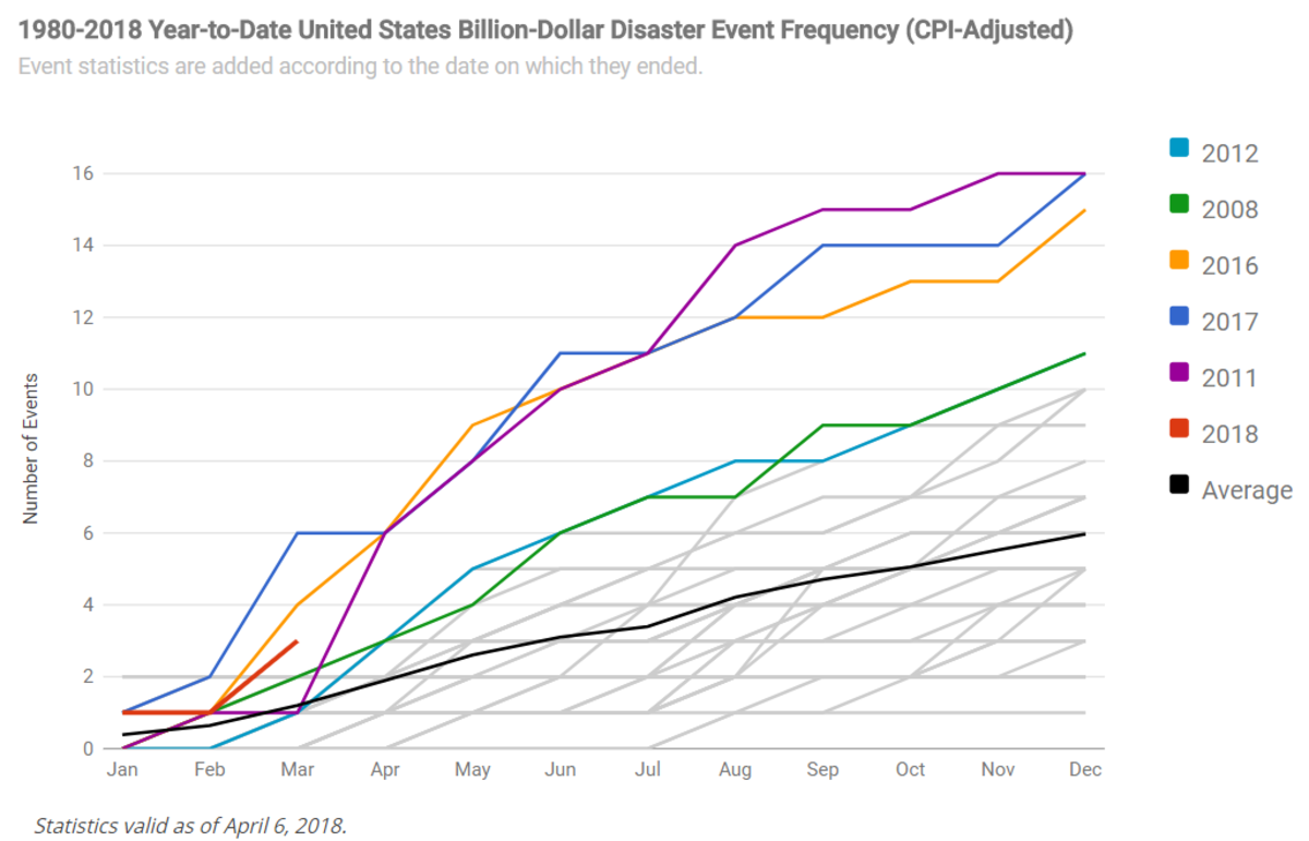Graph of Year-to-Date U.S. Billion-Dollar Disaster Event Frequency through March 2018