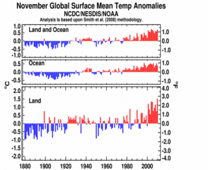 November's Global Land and Ocean plot