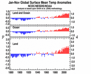 January–November Global Land and Ocean plot
