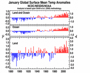 January's Global Land and Ocean plot