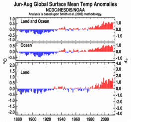 June–August Global Land and Ocean plot