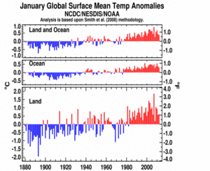 January Global Land and Ocean plot