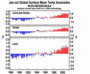January–July Global Land and Ocean plot