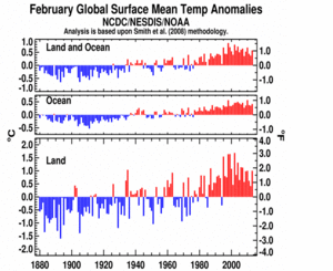 February's Global Land and Ocean plot