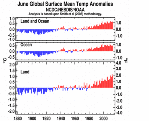 June Global Land and Ocean plot