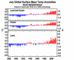 July Global Land and Ocean plot